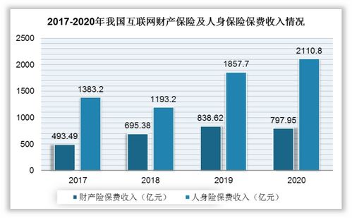 我国互联网保险行业产品结构、销售渠道及市场渗透情况简析